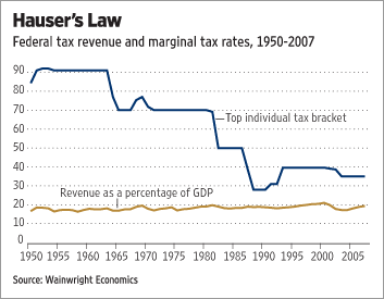 US revenues remain constant, regardless of tax rates.