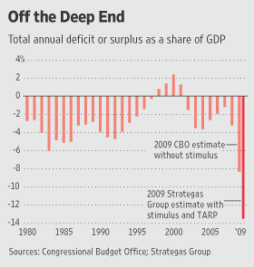 budget-deficit-2009