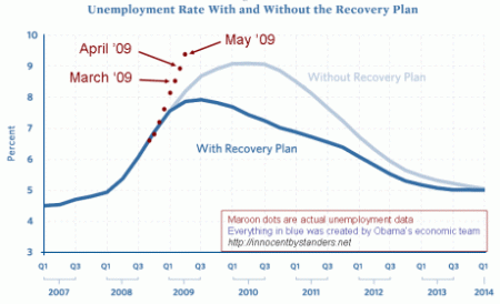 stimulus-vs-unemployment-may-corrected