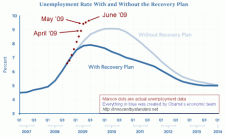 stimulus-vs-unemployment-june