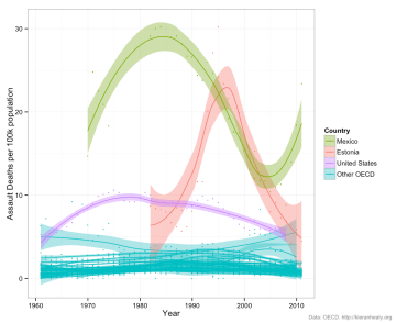 assault-deaths-all-oecd