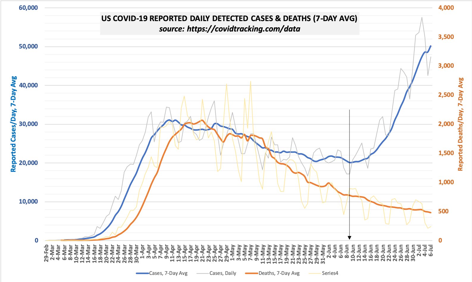 chart of covid cases versus deaths