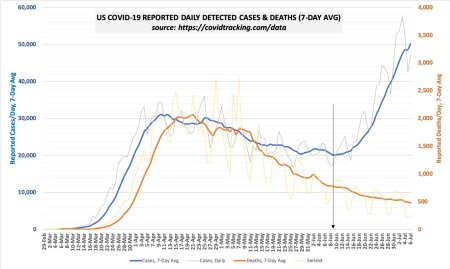chart of covid cases versus deaths