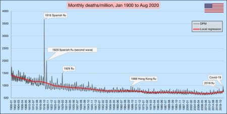 Monthly deaths per million since 1900